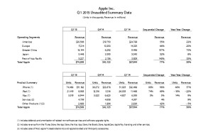 Apple 2015年度第一四半期決算報告